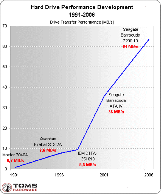 Le Big Data repousse les limites de la loi de Moore