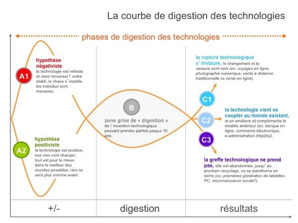 Courbe de la digestion des technologies Extrait de l'ouvrage "les médias sociaux expliqués à mon boss" (Yann Gourvennec, Hervé Kabla)