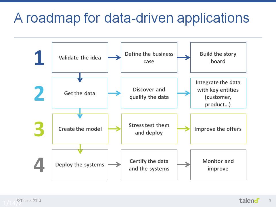 Talend - roadmap projet pour les applications de données