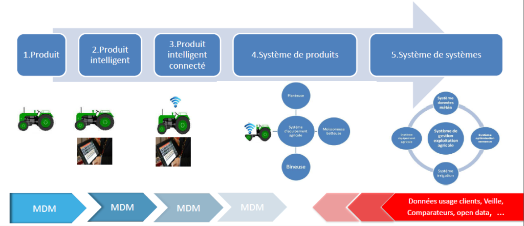 Les défis du MDM à l'heure du Big Data