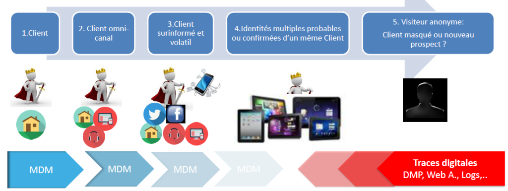 Les défis du MDM à l'heure du Big Data