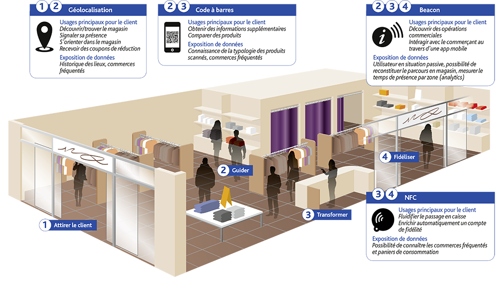 Geolocalisation indoor : to beacon or not to beacon ?