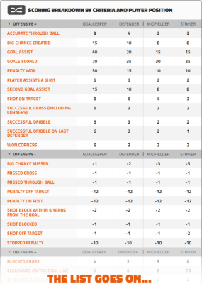 Oulala’s scoring system