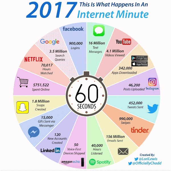 Infographie : Echange de la Data en 1 minute sur internet en 2017 