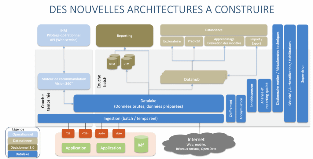 DataOps : Des nouvelles architectures à construire