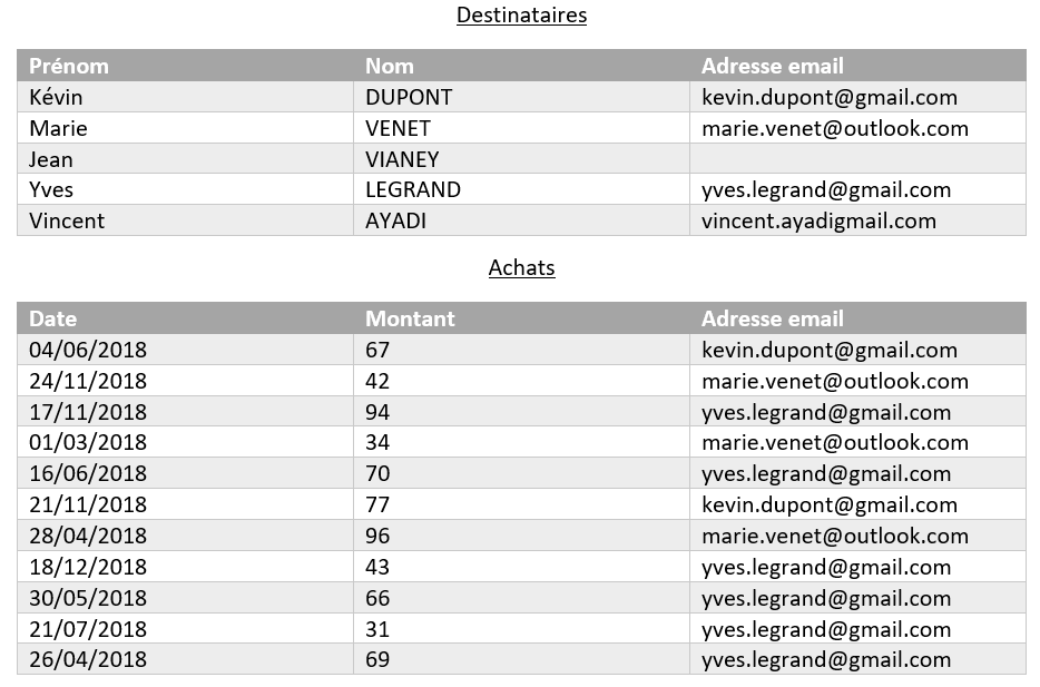 [Tutoriel] Fonctionnalités de base d’Adobe Campaign - Tableau