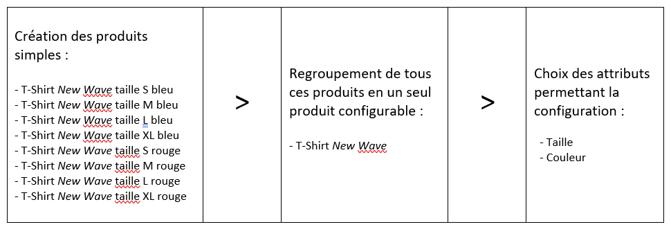Tutoriel Magento - Produits configurables : création des produits simples