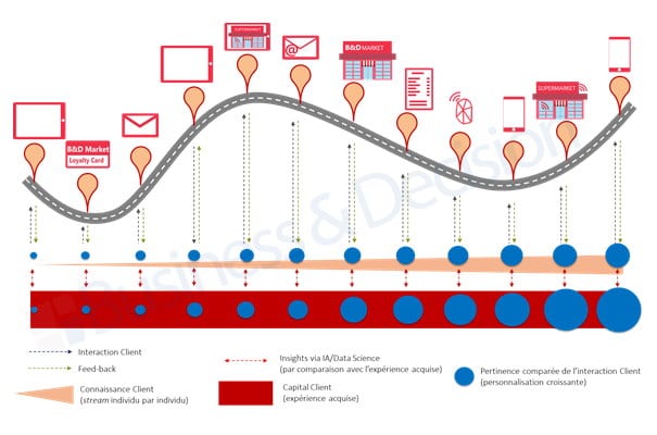 Notre vision des bienfaits d’une plateforme de données clients, associée à la Data Science