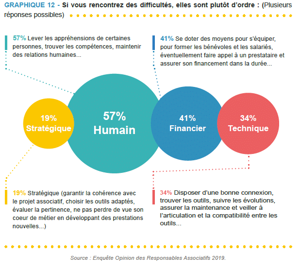 Difficultés rencontrées par les associations