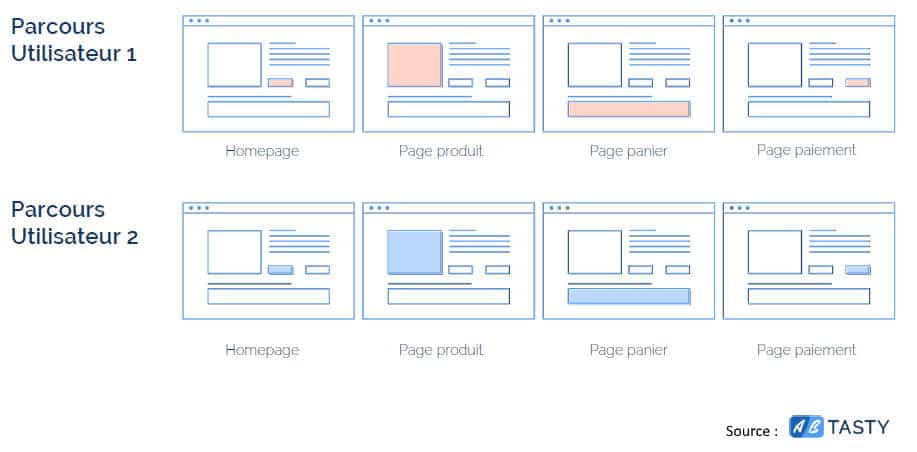 Test A/B multipages