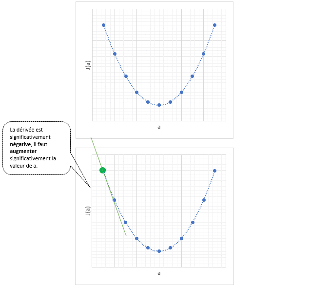 Régression linéaire et descente de gradient en Machine Learning - Dérivée