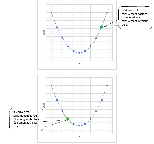 Régression linéaire et descente de gradient en Machine Learning - Dérivée positive / négative