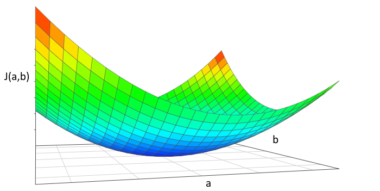 Graphique en 3D - Utiliser la descente de gradient stochastique pour trouver a et b