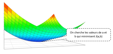 Descente de gradient optimisé - Minimiser la fonction coût