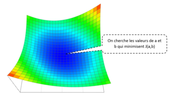 Descente de gradient optimisé - Graphique 2 Minimiser la fonction coût