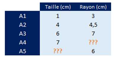 Descente de gradient optimisé - Tableau 2 taille / rayon