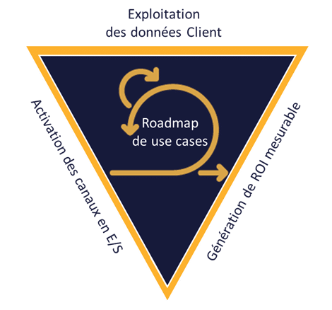 Schéma : Recommandation pour déployer une ustomer data platform