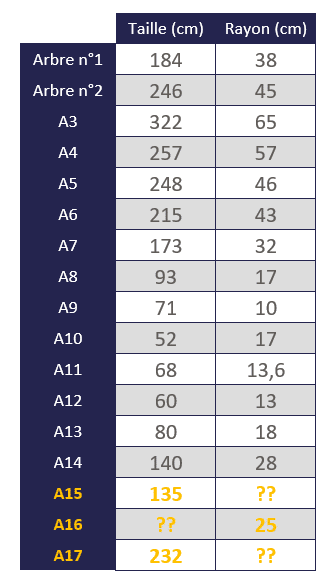 Régression linéaire et descente de gradient en Machine Learning - Tableau 2