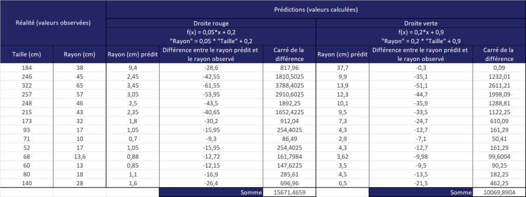 Régression linéaire et descente de gradient en Machine Learning - Tableau 3