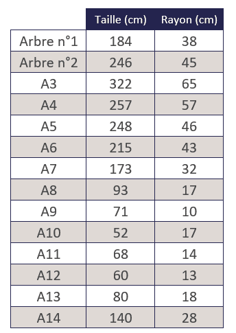 Régression linéaire et descente de gradient en Machine Learning - Tableau 5