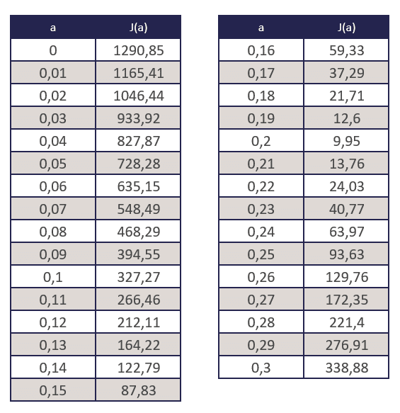 Régression linéaire et descente de gradient en Machine Learning - Tableau 6