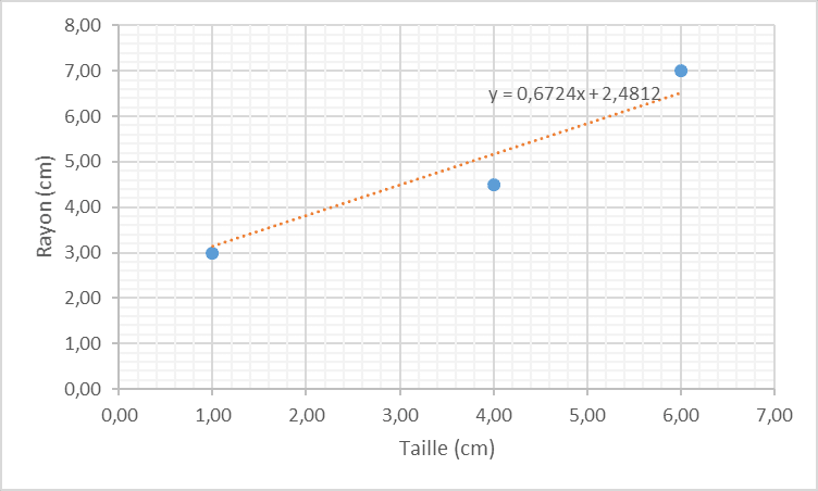 Descente de gradient optimisé - Tableau de relations taille / rayon