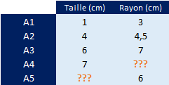 Tableau - Utiliser la descente de gradient stochastique pour trouver a et b