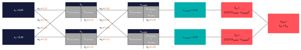 5 - Machine Learning et Réseaux de neurones : réseau complet initial
