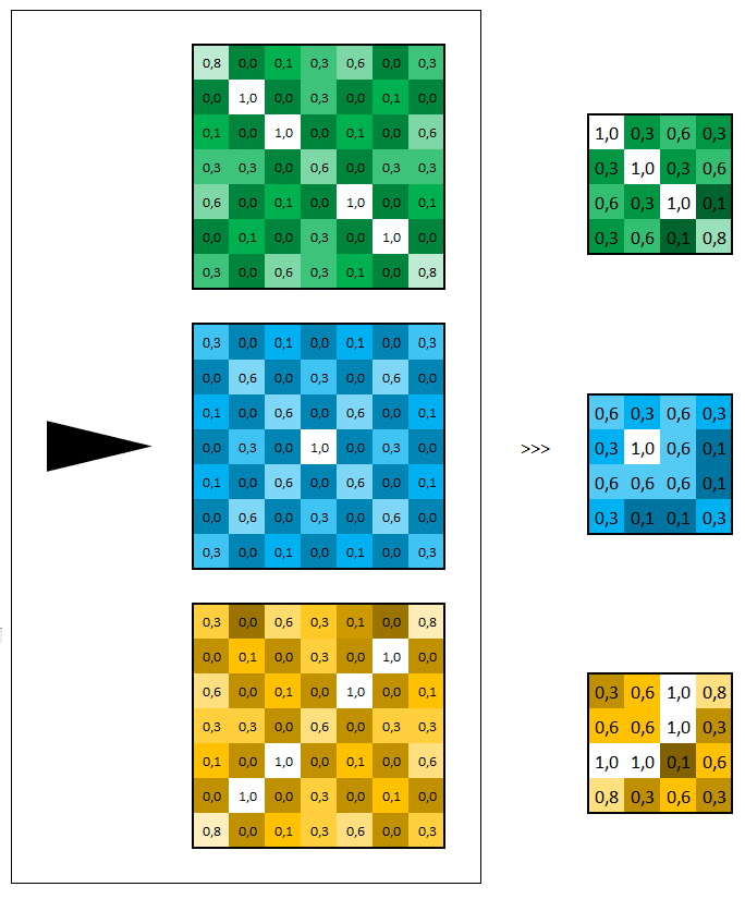 Réseau neuronal convolutif - Représentation des actions