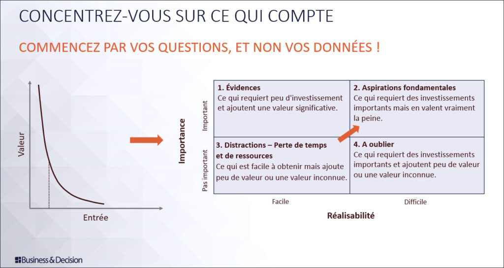 Diagramme : Se concentrer sur les questions à plus fort potentiel en matière de valeur commerciale