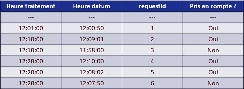 Spark Structured Streaming : Exemple watermark
