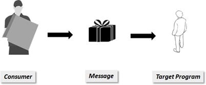 Apache Kafka - Consumer - Message - Target Program