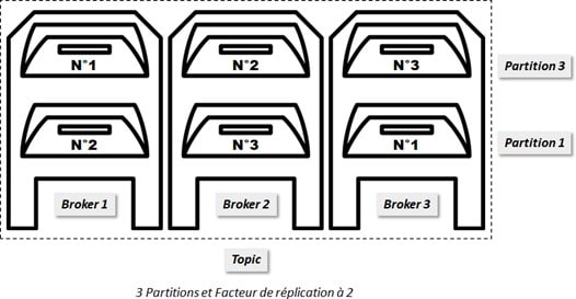 Apache Kafka - Différentes partitions clonées sur plusieurs brokers 