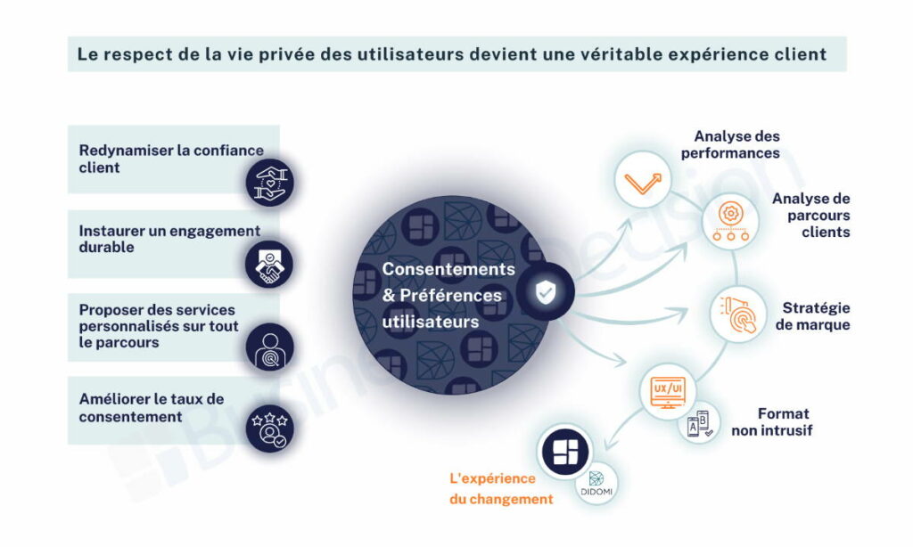 Schéma : respect de la vie privée des utilisateurs