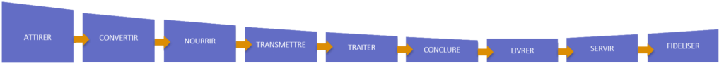 L'inbound marketing : la méthode la plus fréquente