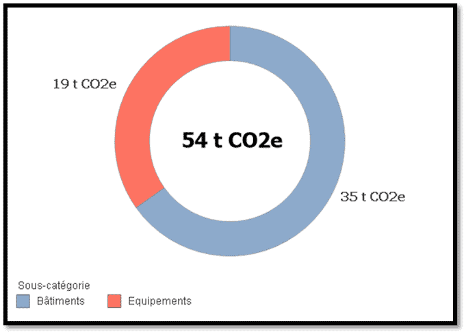 Emissions de GES par immobilisations