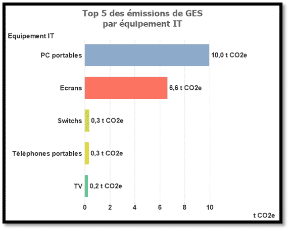 Top 5 des émissions de GES par équipement IT