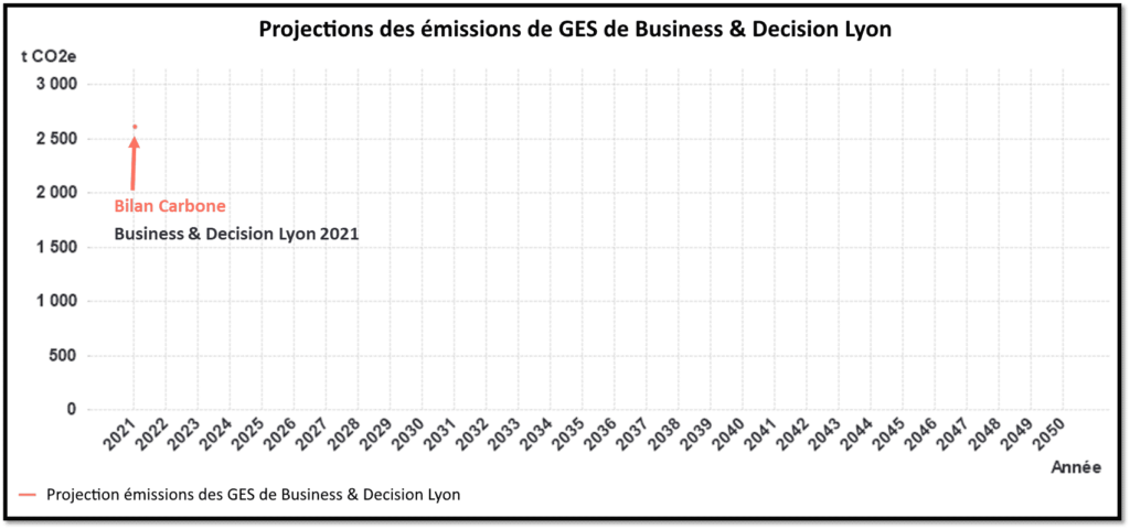 Projections des émissions de GES de Business & Decision Lyon
