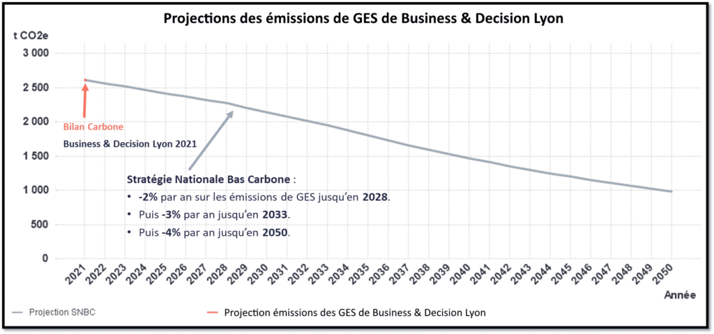 Projections des émissions de GES de Business & Decision Lyon