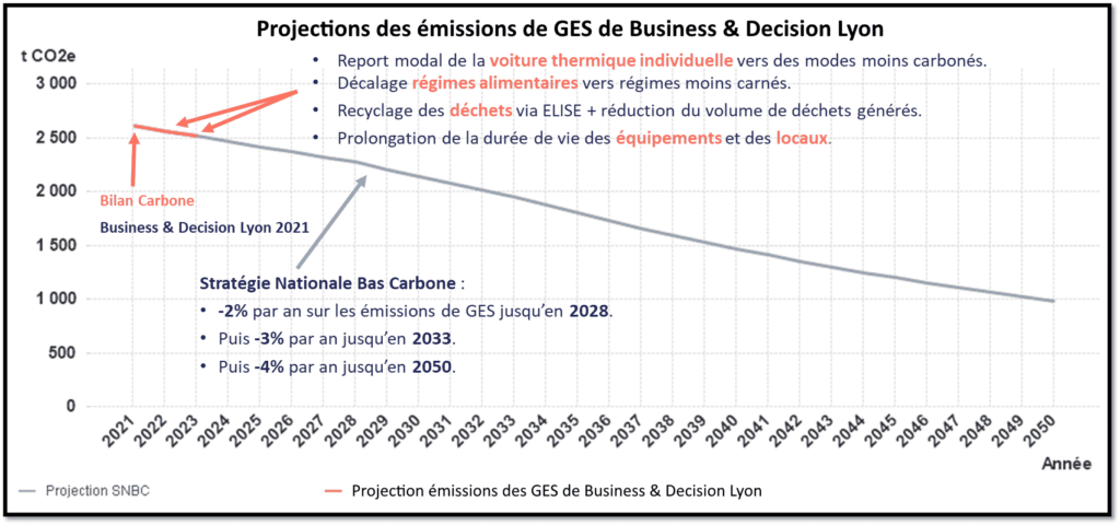 Projections des émissions de GES de Business & Decision Lyon