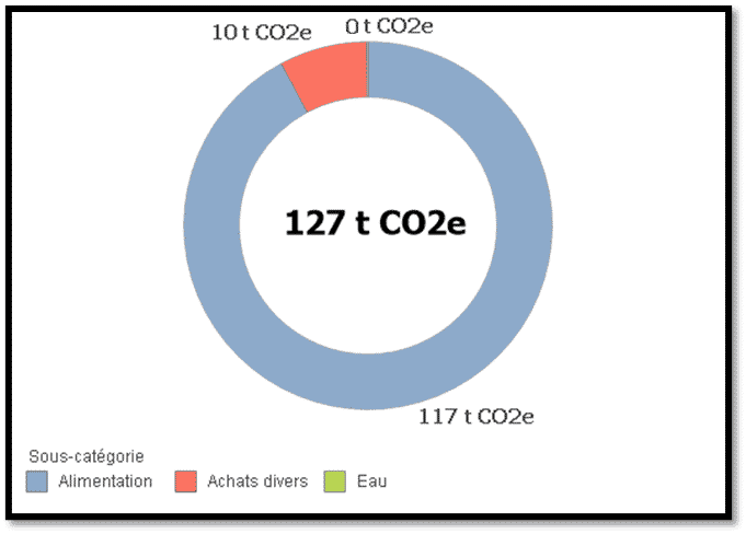 Emissions de GES : intrants