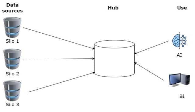 Data Hub