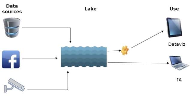 Data Lake : stocker les données brutes