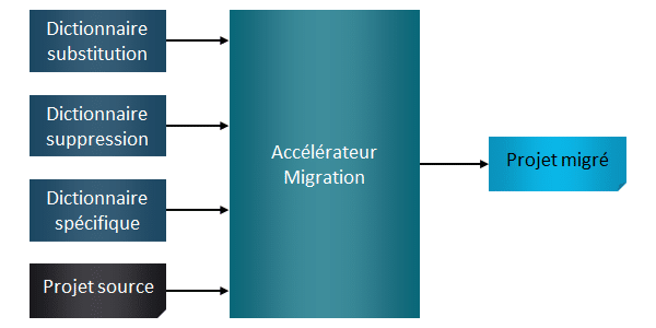 Créer un accélérateur de migration Data As Code : programme migré du projet
