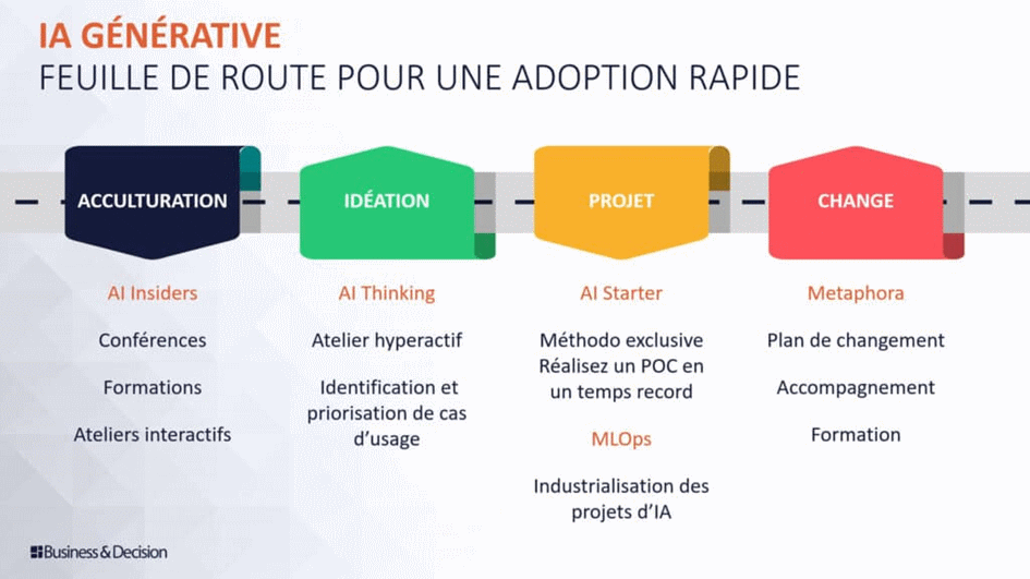 IA générative : feuille de route