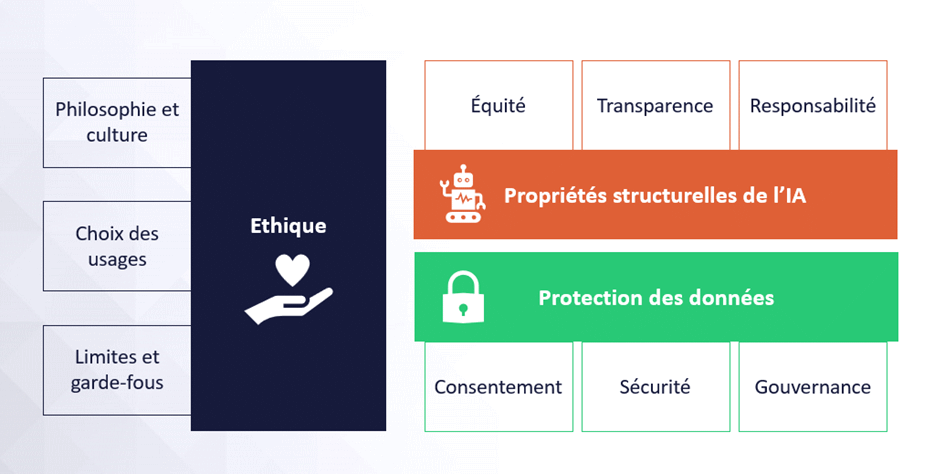 Les points à considérer pour établir une IA de confiance