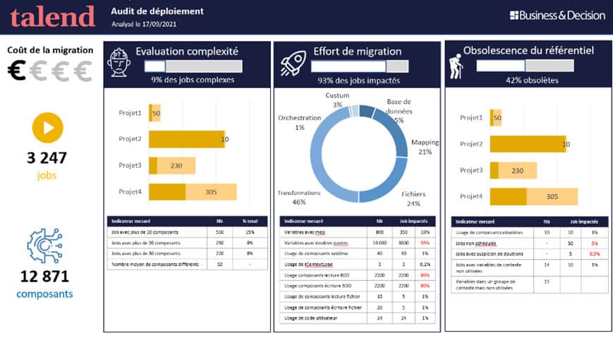 Talend - Audit de déploiement