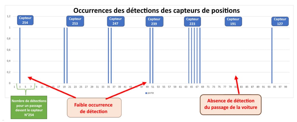 Data Rider : occurence des détections des capteurs de position - Absence      