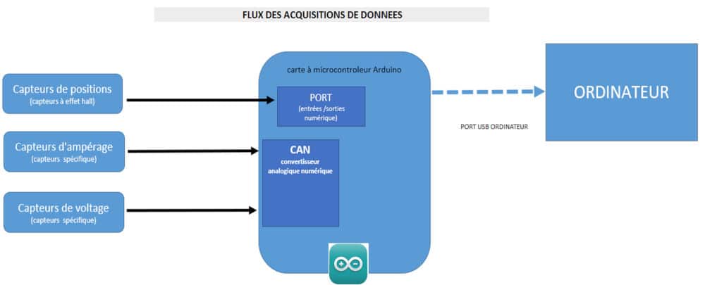 Data Rider : flux des acquisitions de données