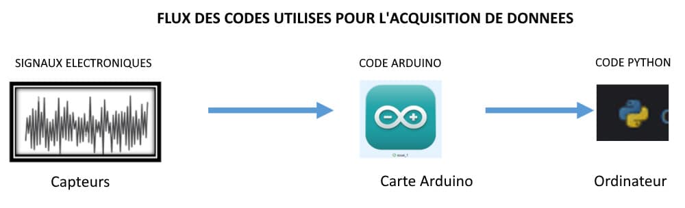 Data Rider : flux des codes utilisés pour l'acquisition de données